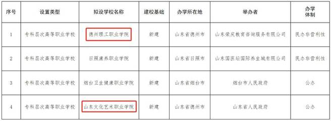 山東省教育廳公示 德州兩所專科層次高等職業(yè)學(xué)校新動態(tài)引發(fā)關(guān)注，煙臺教育咨詢服務(wù)迎發(fā)展契機